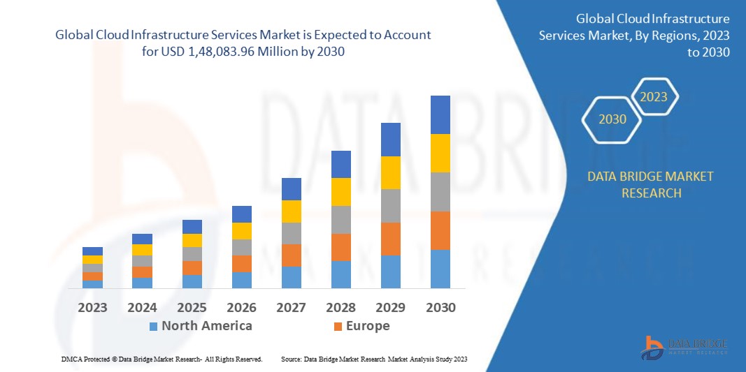 Cloud Infrastructure Services Market Size, Trends Analysis and Forecast by 2030