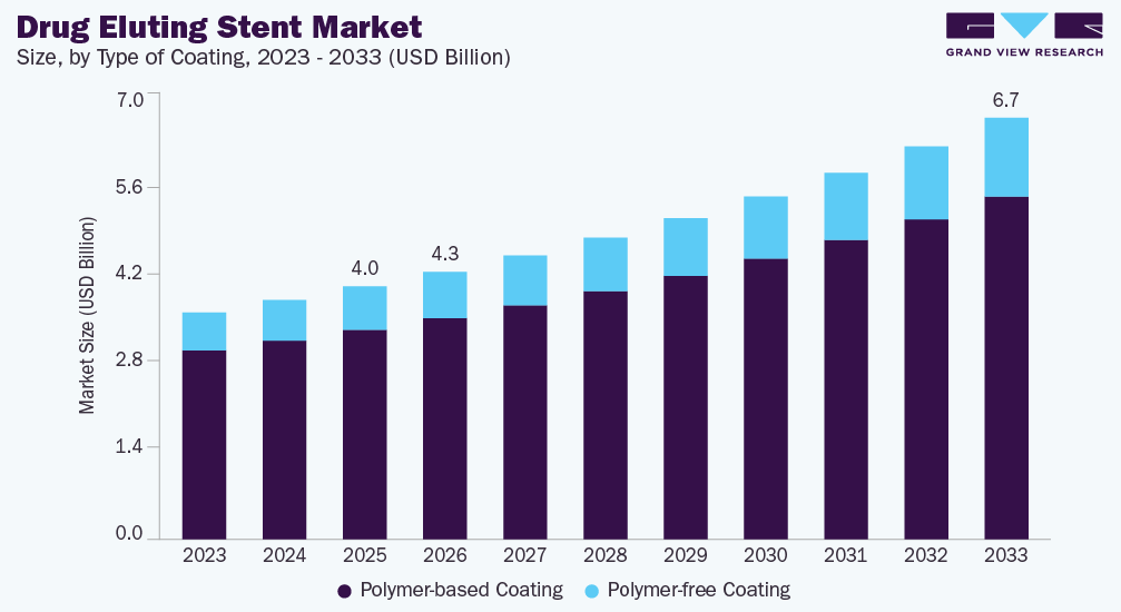 Drug Eluting Stent Market Insights on Next-Generation Cardiac Devices