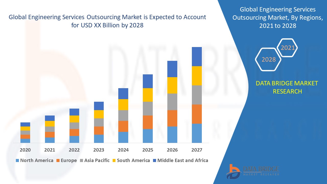 Engineering Services Outsourcing Market Poised for Expansion with Digital Transformation Initiatives