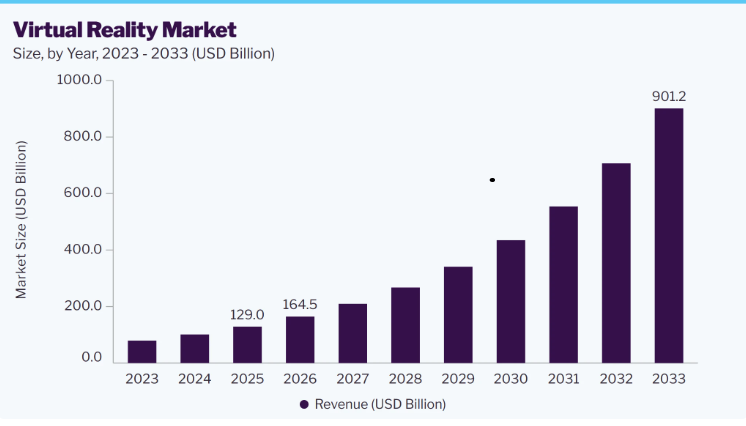 Virtual Reality Market Opportunities Across Regions