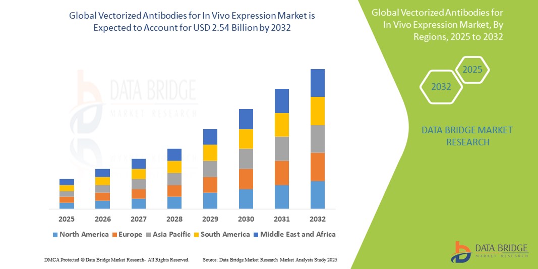 Vectorized Antibodies for In Vivo Expression Market Size, Share, and Trends Analysis Report – Indust