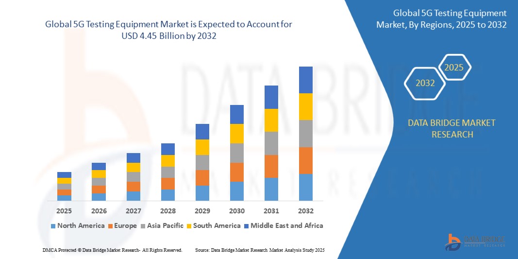 5G Testing Equipment Market Surges with Rapid 5G Rollout Across Industries