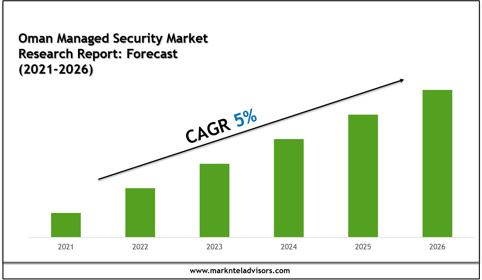 Oman Managed Security Market Forecast 2026: Charts, Data Insights & Analysis