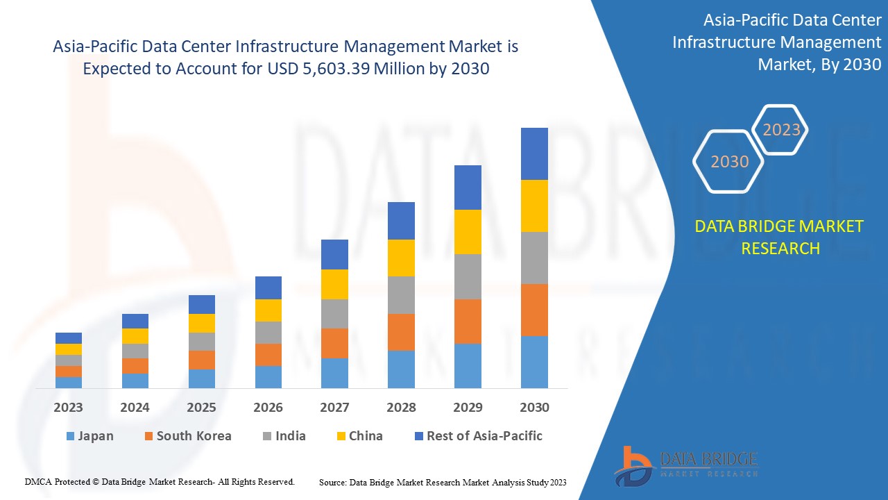 How the Asia-Pacific Data Center Infrastructure Management Market is Supporting Cloud and Digital Tr