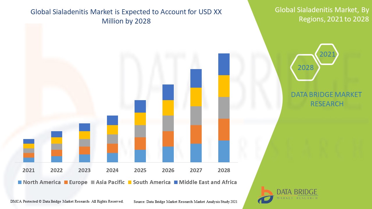 Sialadenitis Market Size, Trends Analysis and Forecast by 2032