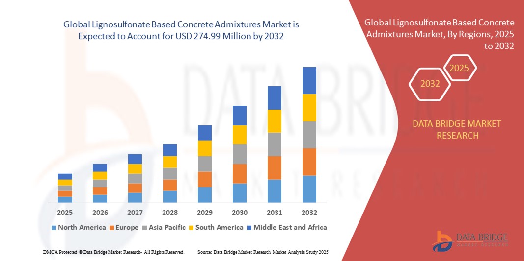 Lignosulfonate Based Concrete Admixtures Market Size, Share, and Trends Analysis Report – Industry O