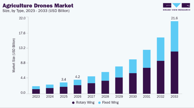 Agriculture Drones Market Future Scope and Emerging Opportunities