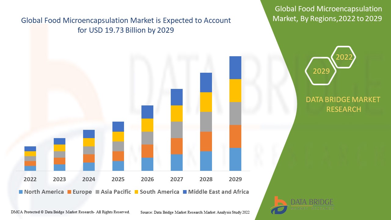 Food Microencapsulation Market Rises as Nutritional and Functional Foods Trend Grows