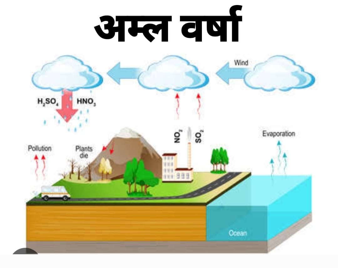 अम्ल वर्षा
