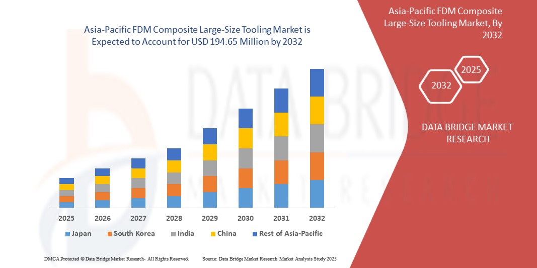 How the Asia-Pacific FDM Composite Large-Size Tooling Market is Accelerating Aerospace and Automotiv