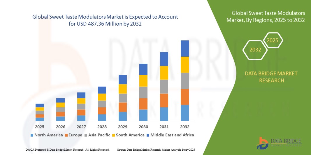 Global Sweet Taste Modulators Market: Food Innovation, Flavor Trends, Demand, and Outlook