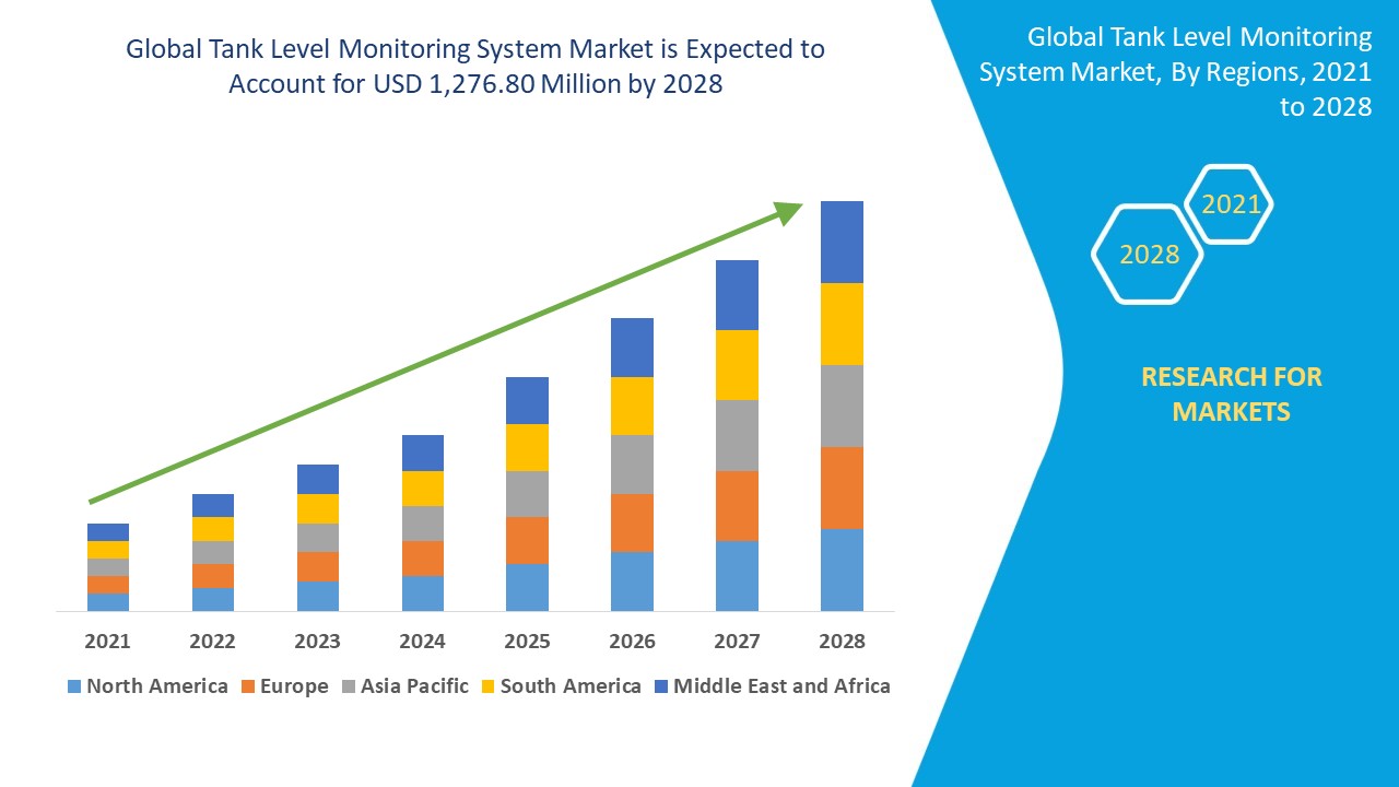 What’s Driving the Demand for Smart Tank Level Monitoring Systems Across Industries?