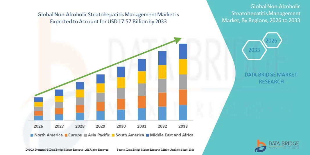 Global Non-Alcoholic Steatohepatitis Management Market: Treatment Trends, Therapeutic Innovation, De