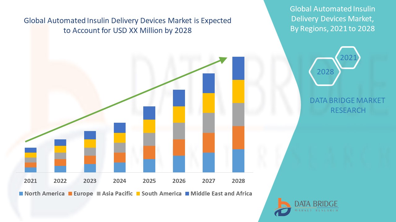 Automated Insulin Delivery Devices Market Size, Trends Analysis and Forecast by 2032