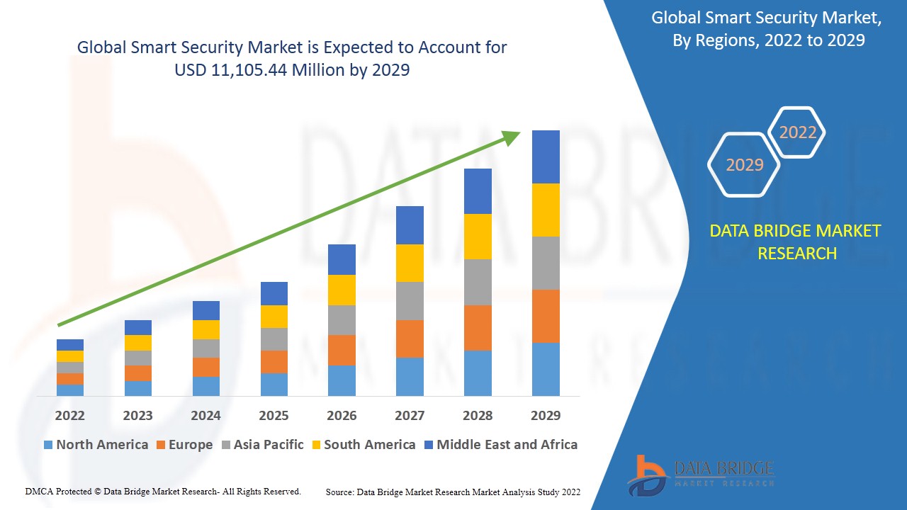 Smart Security Market Soars Amid Rising Adoption of IoT-Powered Safety Solutions