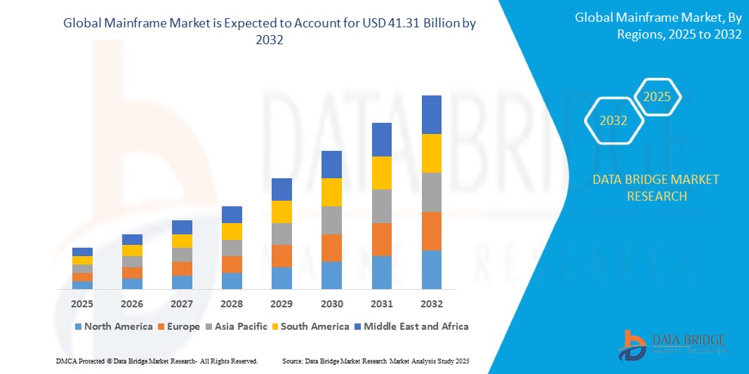 Mainframe Market Expands as Enterprises Rely on High-Performance Computing Solutions