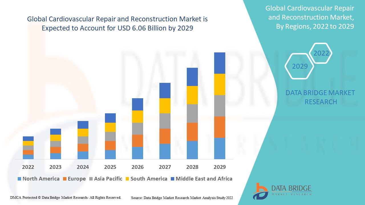 Cardiovascular Repair Market Growth Fueled by Rising Heart Disease Cases