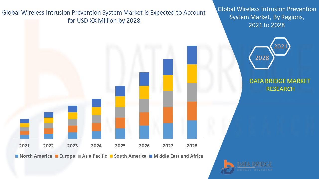 Wireless Intrusion Prevention System Market Advances Amid Rising Cybersecurity Threats and Network P