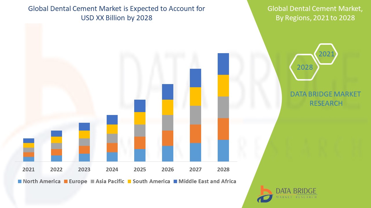 Dental Cement Market Size, Share, Trends, Key Drivers, Demand and Opportunity Analysis