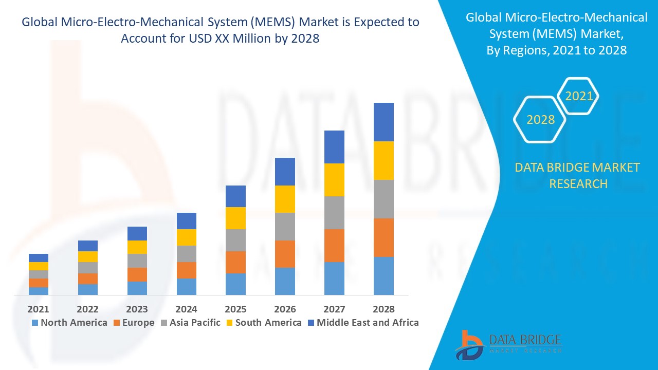 Global Micro-Electro-Mechanical Systems (MEMS) Market: Growth Trends, Market Size, Share and Future