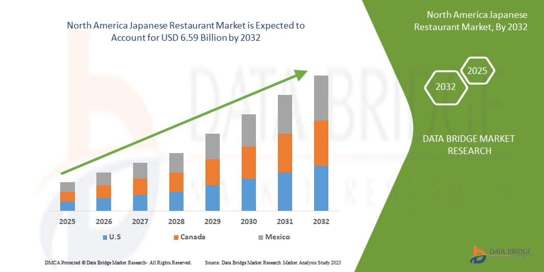 North America Japanese Restaurant Market Surges as Sushi and Ramen Gain Mainstream Popularity