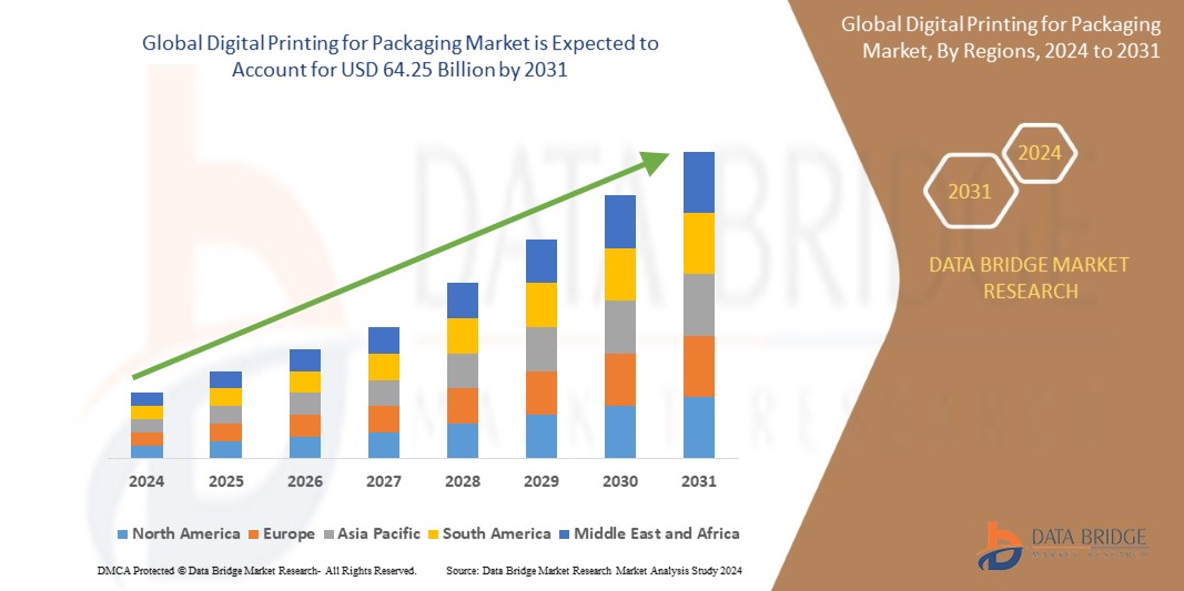Digital Printing for Packaging Market Surges with Increasing Demand for Customization and Sustainabi