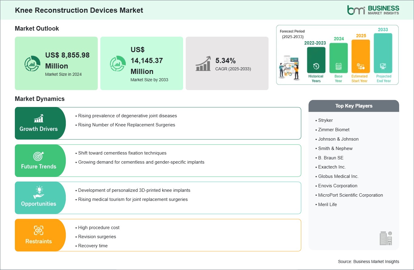Knee Reconstruction Devices Market Growth Drivers, Challenges, and Forecast