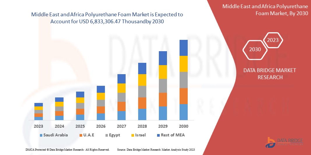 Middle East and Africa Polyurethane Foam Market Unlocking Growth in Construction and Automotive