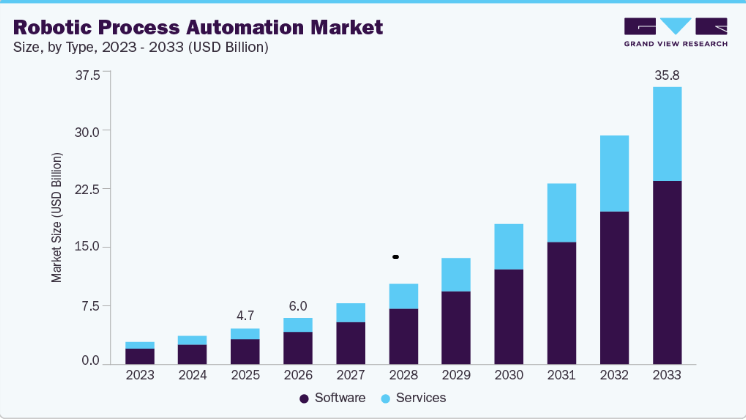 Robotic Process Automation Market Industry Overview and Forecast