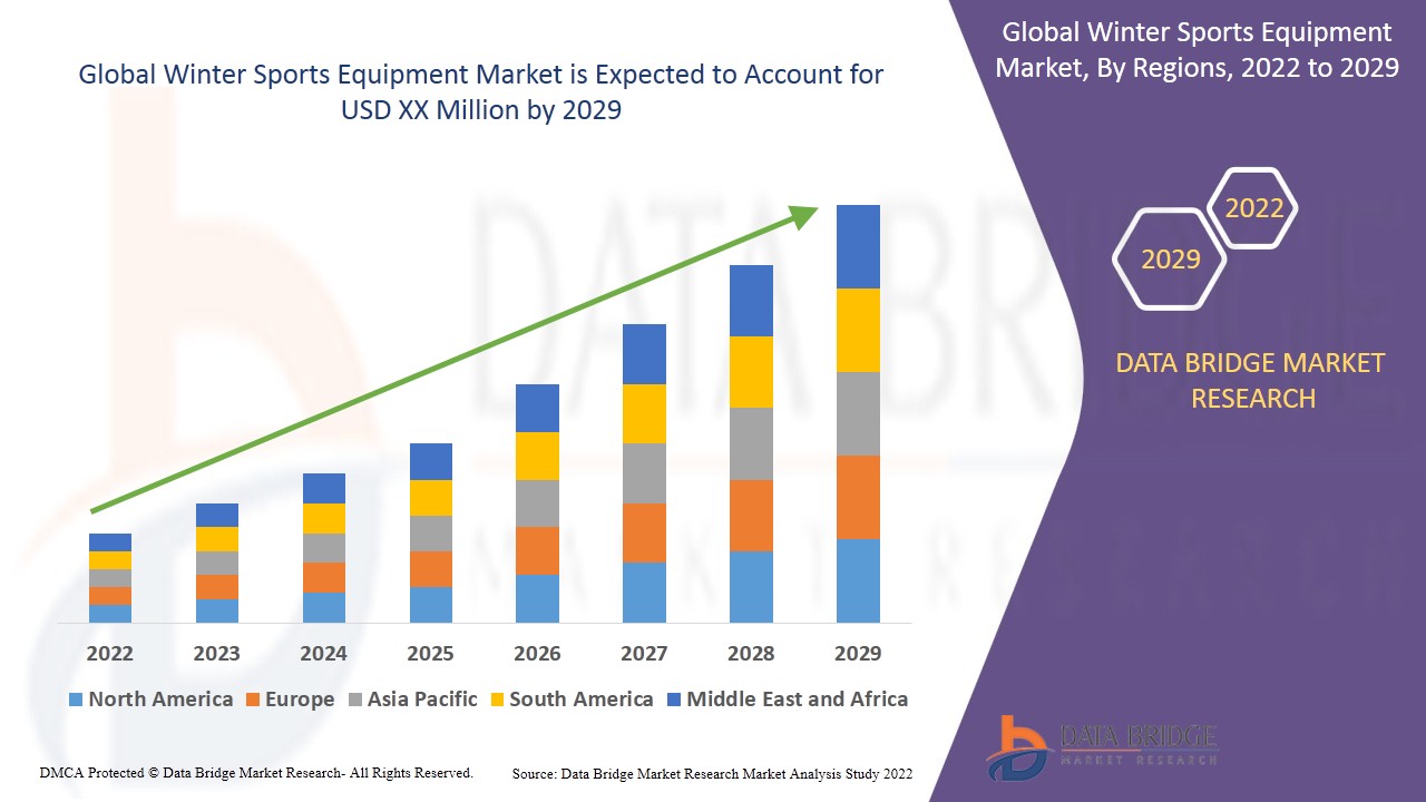 Winter Sports Equipment Market Accelerates with Rising Outdoor Adventure Trends