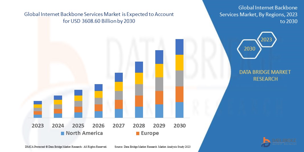 Internet Backbone Services Market to Surge Amid Growing Global Data Traffic and Connectivity Needs