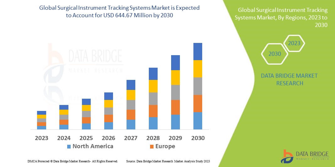 Surgical Instrument Tracking Systems Market Advances with Rising Emphasis on Patient Safety