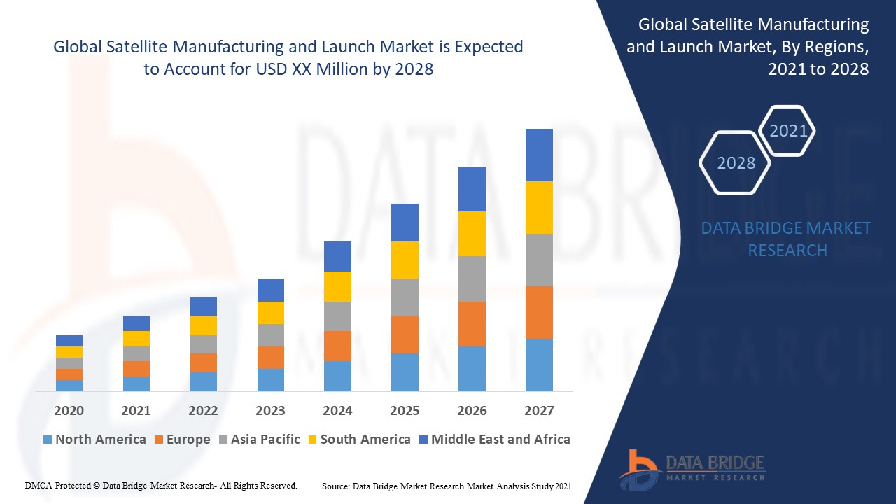 Satellite Manufacturing and Launch Market – Innovation, Demand Outlook & Competitive Landscape