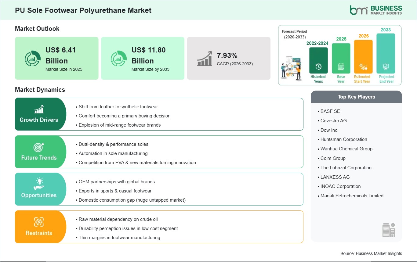 PU Sole Footwear Polyurethane Market Growth Outlook Strengthened by a 7.93% CAGR Over the Forecast P