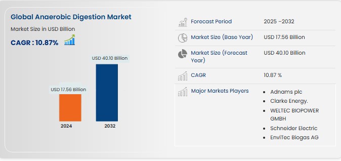 Why Is the Anaerobic Digestion Market Becoming a Core Solution for Waste-to-Energy Growth?