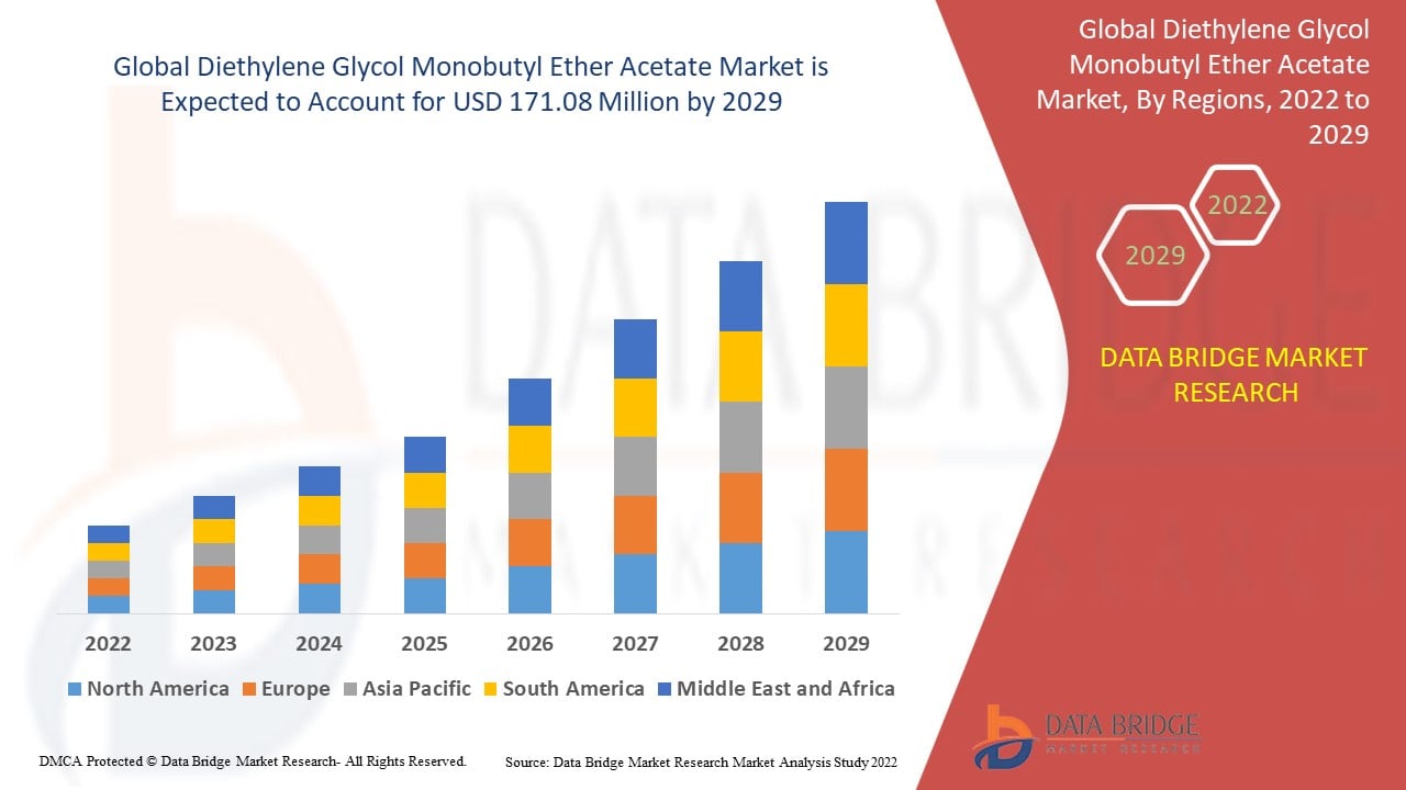 Diethylene Glycol Monobutyl Ether Acetate Market Expands with Industrial Solvent Applications