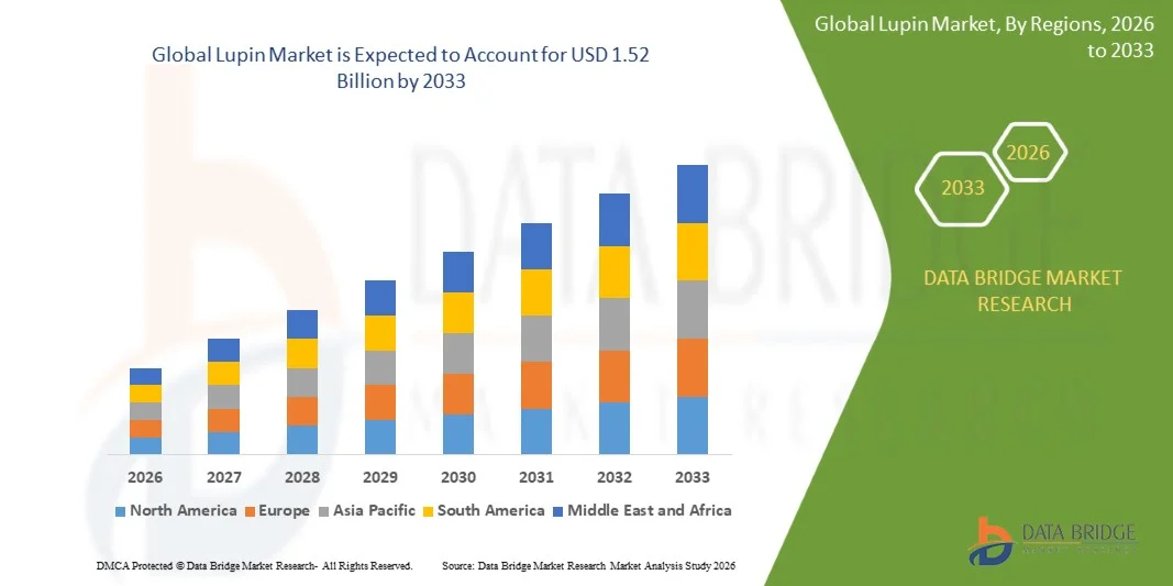Lupin Market Gains Momentum with Increasing Demand for Plant-Based Nutrition and Functional Foods