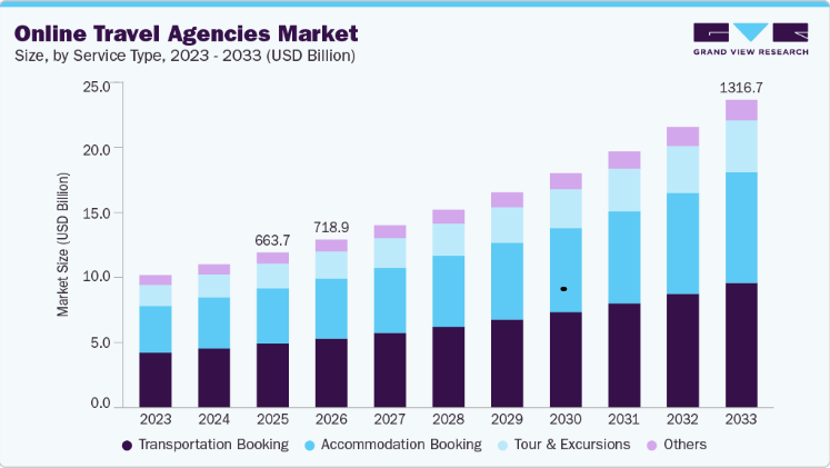 Online Travel Agencies Market Emerging Digital Tourism Trends
