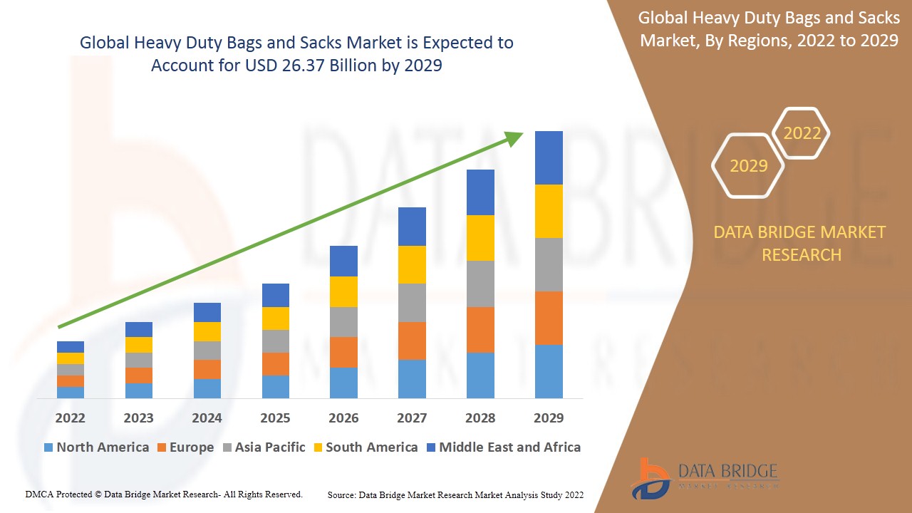 Heavy Duty Bags and Sacks Market Size, Share, Trends, Key Drivers, Demand and Opportunity Analysis