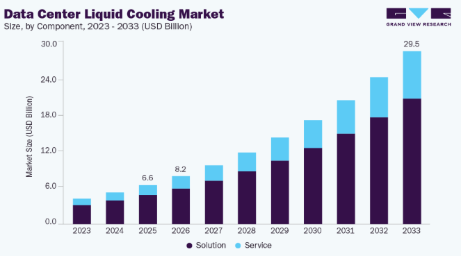 Data Center Liquid Cooling Market Demand Across AI, Machine Learning, and HPC Environments