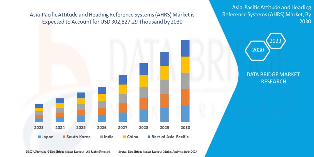 How Asia-Pacific Attitude and Heading Reference Systems (AHRS) Market is Driving Aerospace Accuracy