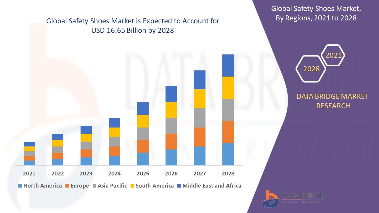 Global Safety Shoes Market Forecast to Witness Robust Growth with Rising Industrial Safety