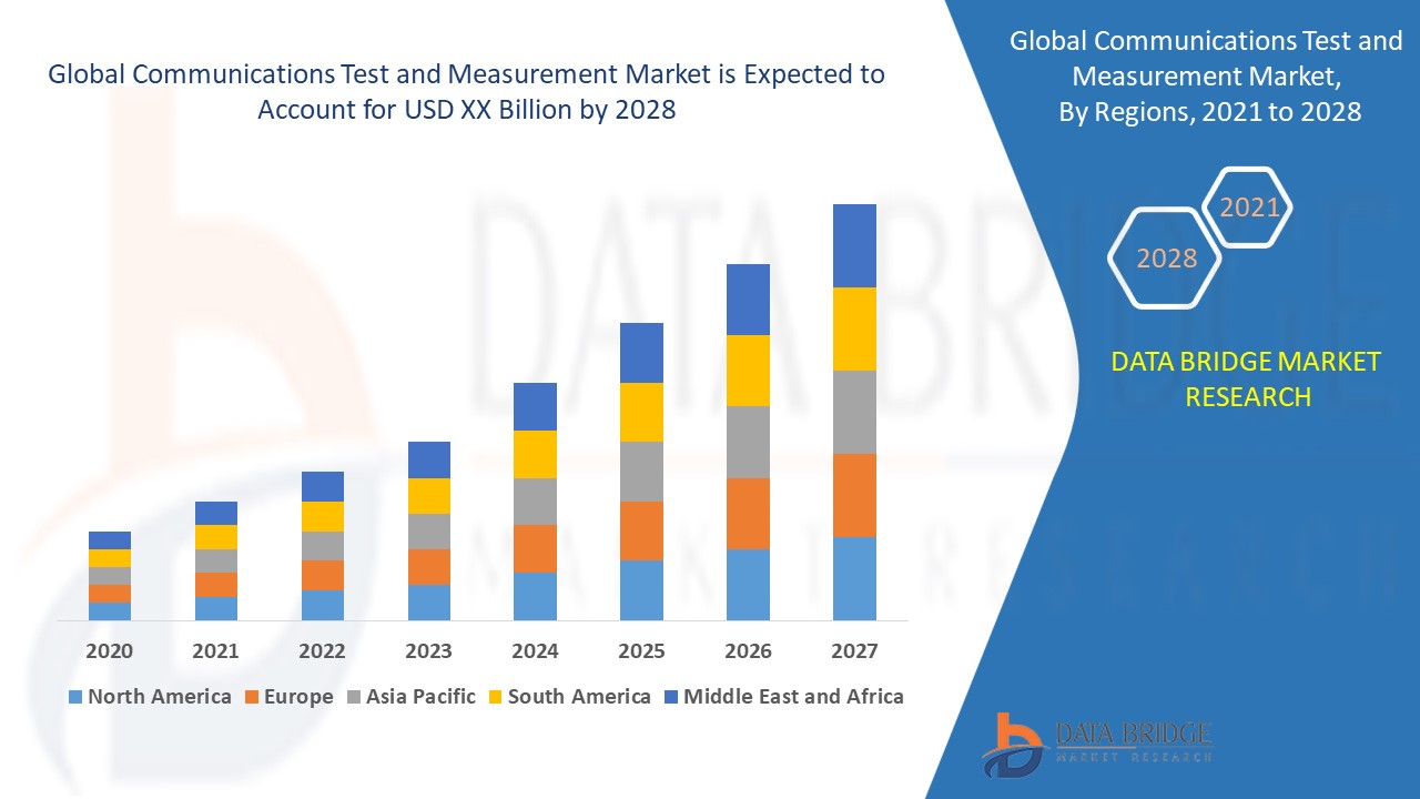 Communications Test and Measurement Market Forecast: Network Optimization, 5G Development, and Equip
