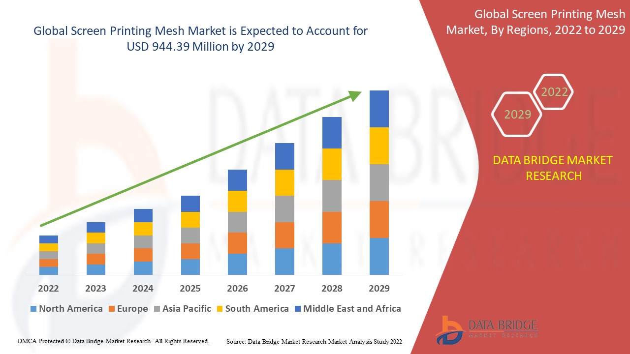 Screen Printing Mesh Market Gains Traction in Apparel, Packaging, and Advertising Industries