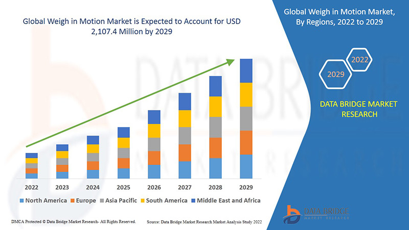 Weigh in Motion Market Size, Share, Trends, Key Drivers, Demand and Opportunity Analysis