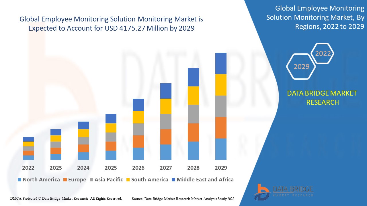 Employee Monitoring Solution Monitoring Market – Industry Trends and Forecast to 2029