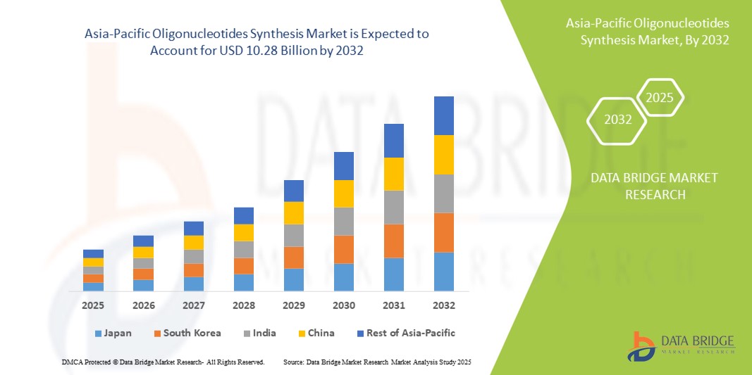 Asia-Pacific Oligonucleotides Synthesis Market: Genetic Research and Therapeutics Expanding