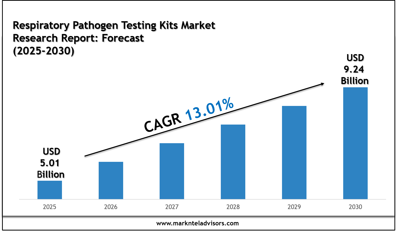Respiratory Pathogen Testing Kits Market 2030: Strategies of Forecast Insights