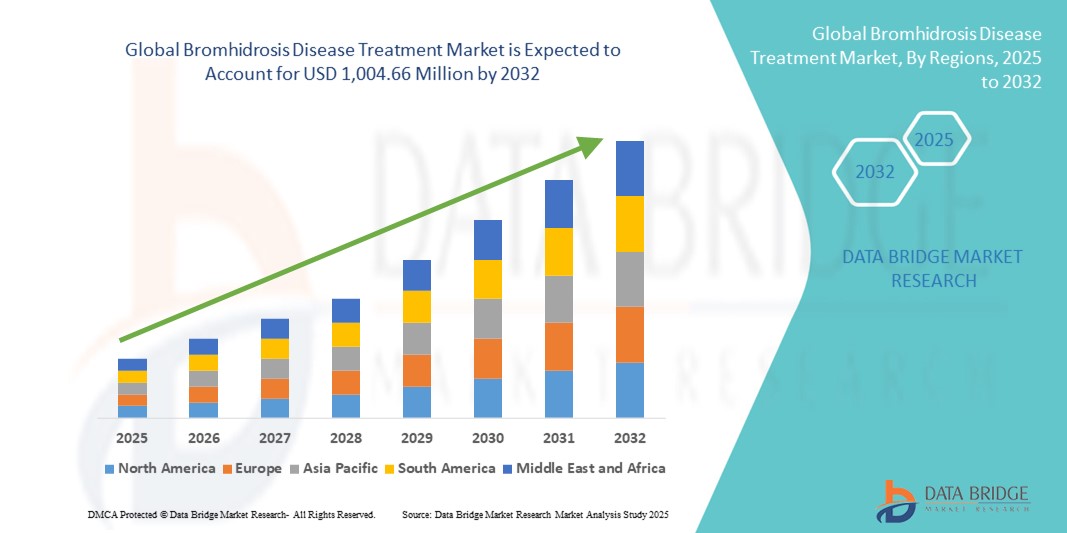 Rising Awareness of Personal Hygiene Drives Growth in the Bromhidrosis Disease Treatment Market