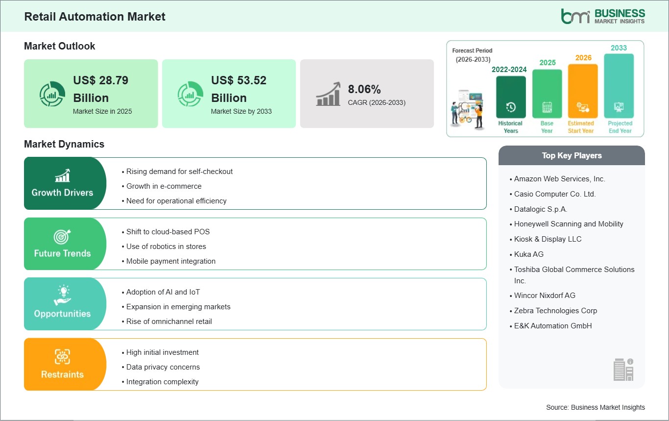 Retail Automation Market Size, Demand Analysis, and Forecast